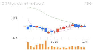 Ｊストリーム(4308)の日足チャート