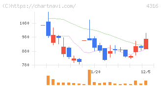 ビーマップ(4316)の日足チャート