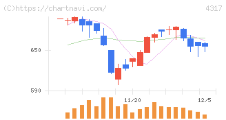 レイ(4317)の日足チャート