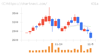 ユーソナー(431A)の日足チャート