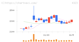 日本システム技術(4323)の日足チャート