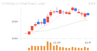 電通グループ(4324)の日足チャート