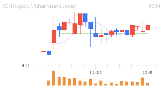 ユークス(4334)の日足チャート