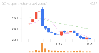 ぴあ(4337)の日足チャート