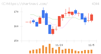 ソースネクスト(4344)の日足チャート