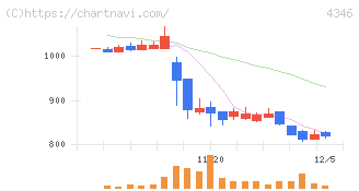 ＮＥＸＹＺ．Ｇｒｏｕｐ(4346)の日足チャート