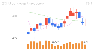 ブロードメディア(4347)の日足チャート