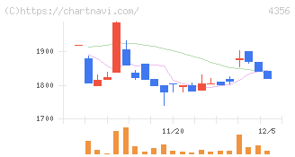 応用技術(4356)の日足チャート