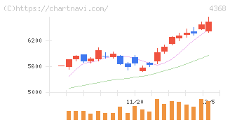 扶桑化学工業(4368)の日足チャート