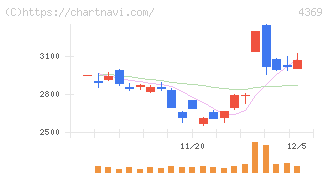 トリケミカル研究所(4369)の日足チャート