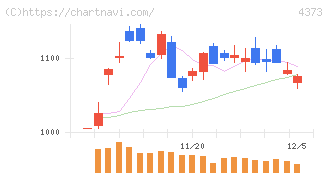 シンプレクス・ホールディングス(4373)の日足チャート