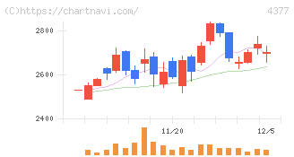 ワンキャリア(4377)の日足チャート