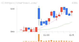 ビープラッツ(4381)の日足チャート