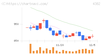 ＨＥＲＯＺ(4382)の日足チャート
