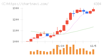 ラクスル(4384)の日足チャート