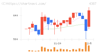ＺＵＵ(4387)の日足チャート