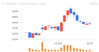 インフキュリオン(438A)の日足チャート