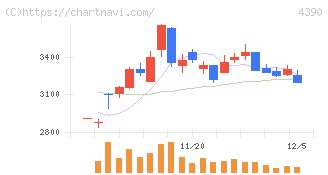 アイ・ピー・エス(4390)の日足チャート