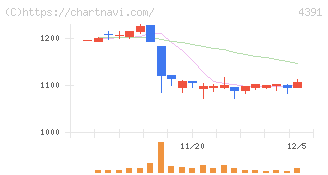 ロジザード(4391)の日足チャート