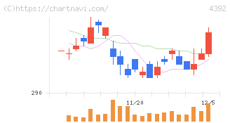 ＦＩＧ(4392)の日足チャート