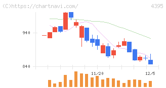 アクリート(4395)の日足チャート