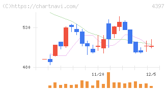 チームスピリット(4397)の日足チャート