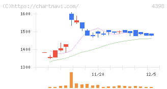 ブロードバンドセキュリティ(4398)の日足チャート