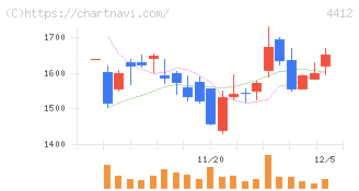 サイエンスアーツ(4412)の日足チャート