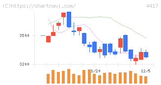 グローバルセキュリティエキスパート(4417)の日足チャート