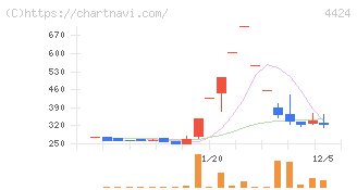 Ａｍａｚｉａ(4424)の日足チャート