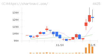 Ｋｕｄａｎ(4425)の日足チャート