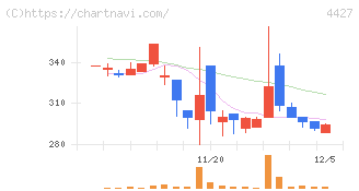 ＥｄｕＬａｂ(4427)の日足チャート