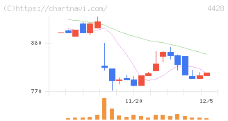 シノプス(4428)の日足チャート