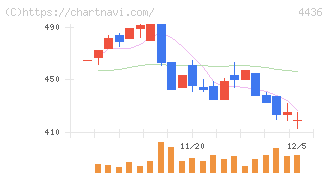 ミンカブ・ジ・インフォノイド(4436)の日足チャート
