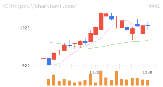 トビラシステムズ(4441)の日足チャート