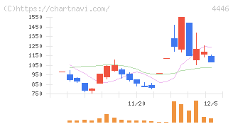 Ｌｉｎｋ－Ｕグループ(4446)の日足チャート