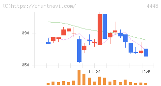 ｋｕｂｅｌｌ(4448)の日足チャート