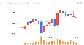 ギフティ(4449)の日足チャート