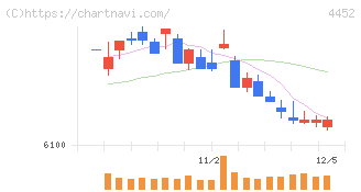 花王(4452)の日足チャート