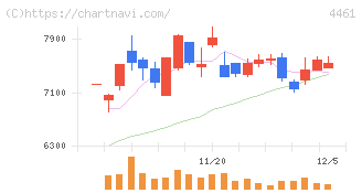 第一工業製薬(4461)の日足チャート