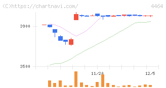 ソフト９９コーポレーション(4464)の日足チャート