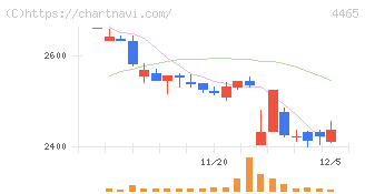 ニイタカ(4465)の日足チャート