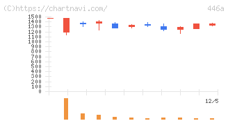ノースサンド(446A)の日足チャート