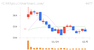 ＢＡＳＥ(4477)の日足チャート