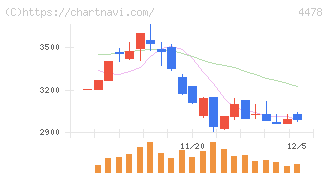 フリー(4478)の日足チャート
