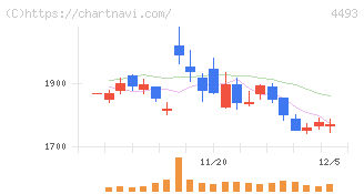 サイバーセキュリティクラウド(4493)の日足チャート