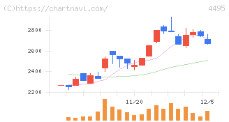 アイキューブドシステムズ(4495)の日足チャート