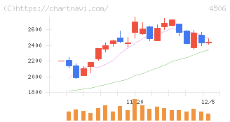 住友ファーマ(4506)の日足チャート