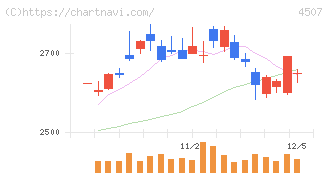 塩野義製薬(4507)の日足チャート