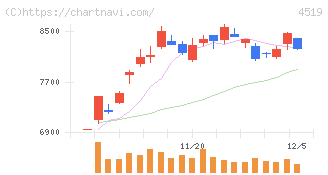 中外製薬(4519)の日足チャート